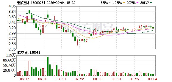 康欣新材:定期报告涉嫌信披违法违规被证监会立案