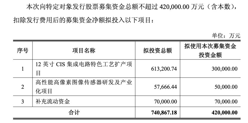 合计超86亿!3家上市公司大手笔募资 加码科技赛道
