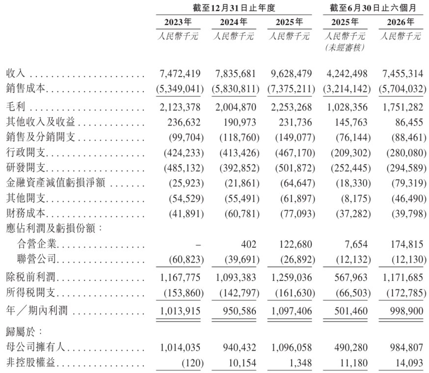 新宙邦二次递表港交所：上半年营收75亿，毛利率承压！金融资产减值亏损同比大增333%