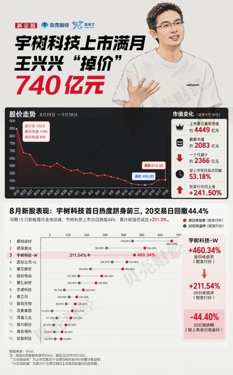 宇树科技上市满月 市值蒸发超2300亿元
