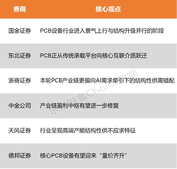 PCB产业链高景气度有望持续