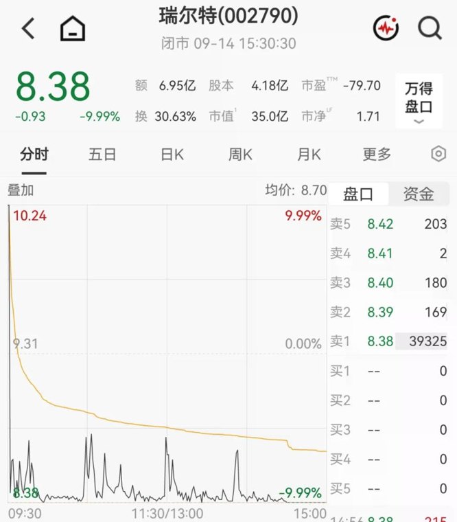 002790：4连板后股价走出“天地板”，上半年净利润由盈转亏