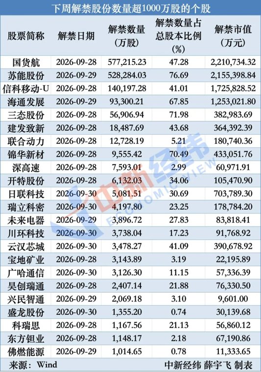 A股迎千亿解禁:国货航、苏能股份解禁市值逾200亿